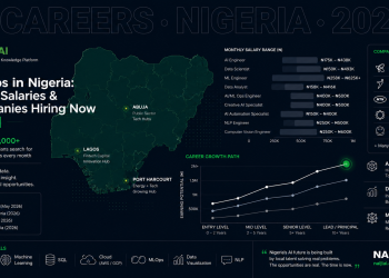 A dark navy data dashboard illustration showing Nigeria's map outline overlaid with AI career salary charts and role labels including AI Engineer, Data Scientist, and ML Engineer, with upward-trending career path lines and the text AI Careers Nigeria 2026, in Naija AI's brand colours of navy, emerald, and white.