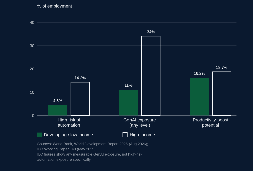 Sources: World Bank, World Development Report 2026 (Aug 2026); ILO Working Paper 140 (May 2025). ILO figures show any measurable GenAI exposure, not high-risk automation exposure specifically
