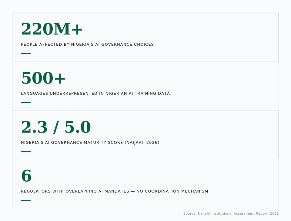 Data graphic showing Nigeria's AI governance statistics from the 2026 NaijaAI Institutional Assessment Report.