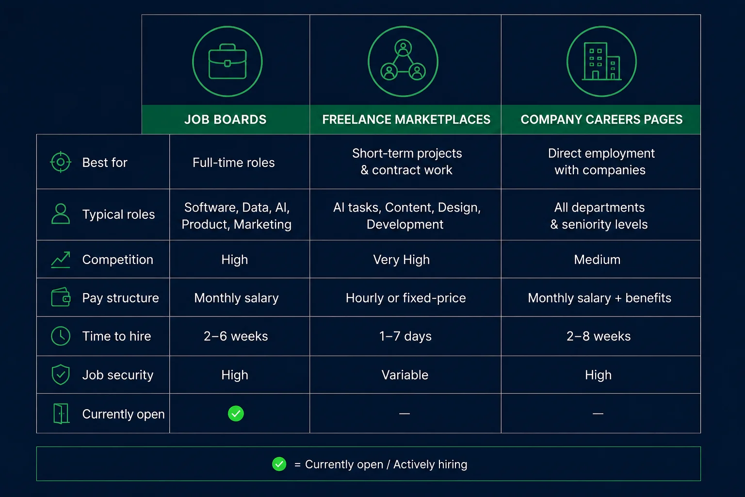 Comparison of remote AI job platforms and their current eligibility status for Nigerian applicants in 2026